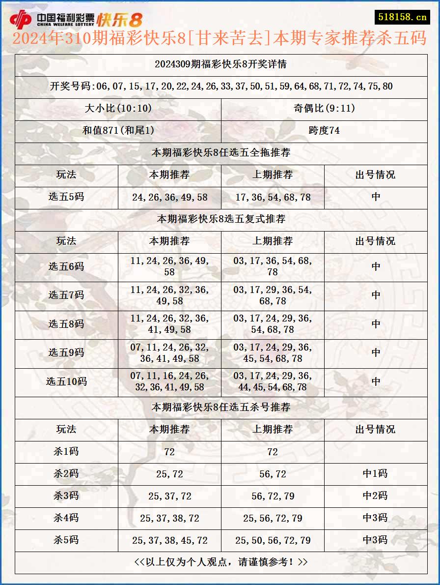 2024年310期福彩快乐8[甘来苦去]本期专家推荐杀五码