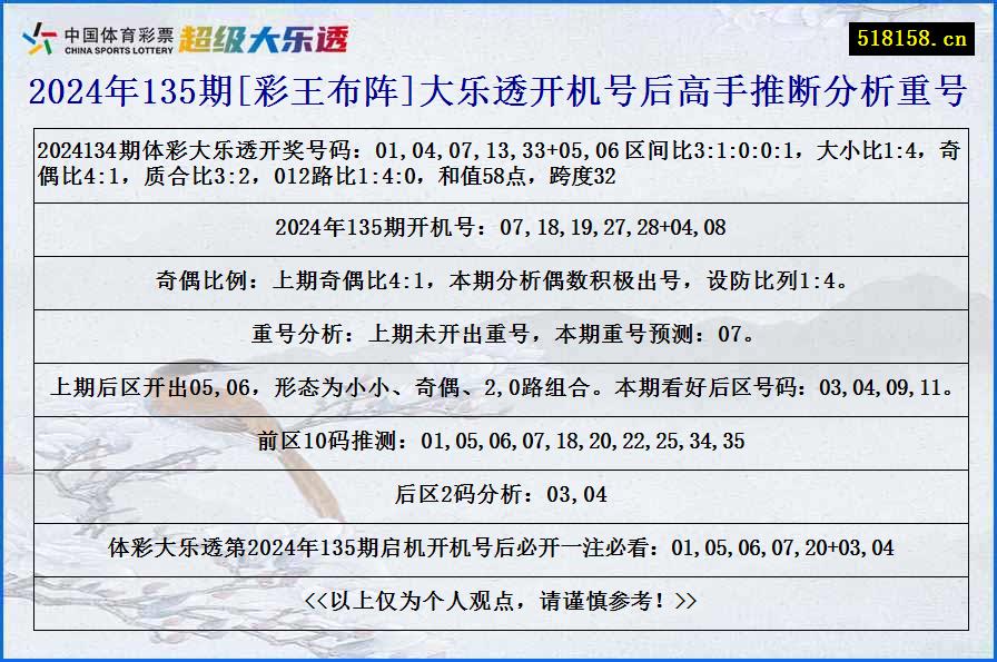 2024年135期[彩王布阵]大乐透开机号后高手推断分析重号