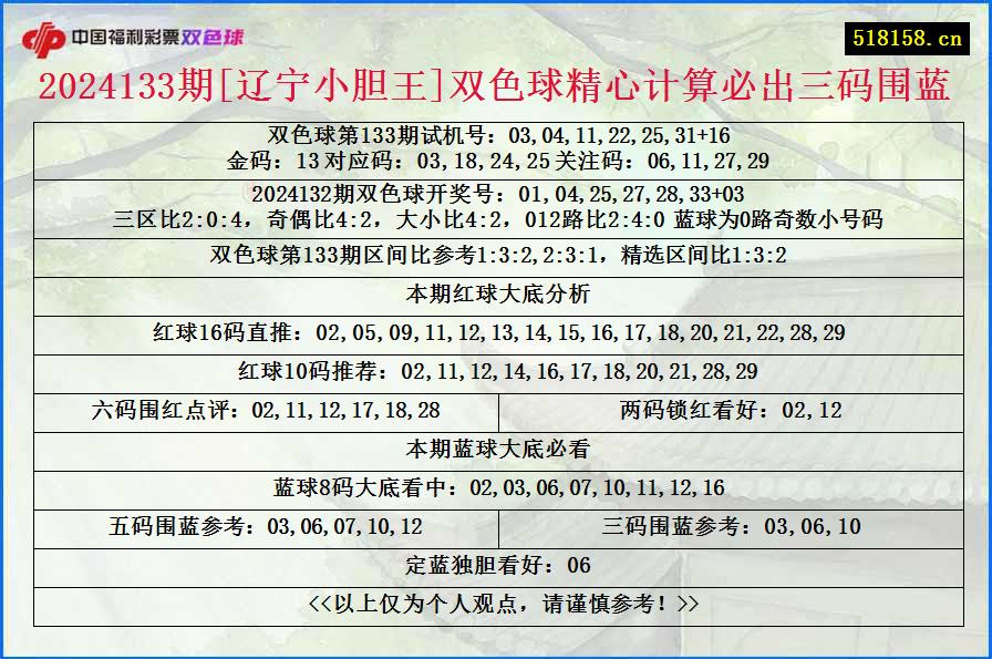 2024133期[辽宁小胆王]双色球精心计算必出三码围蓝