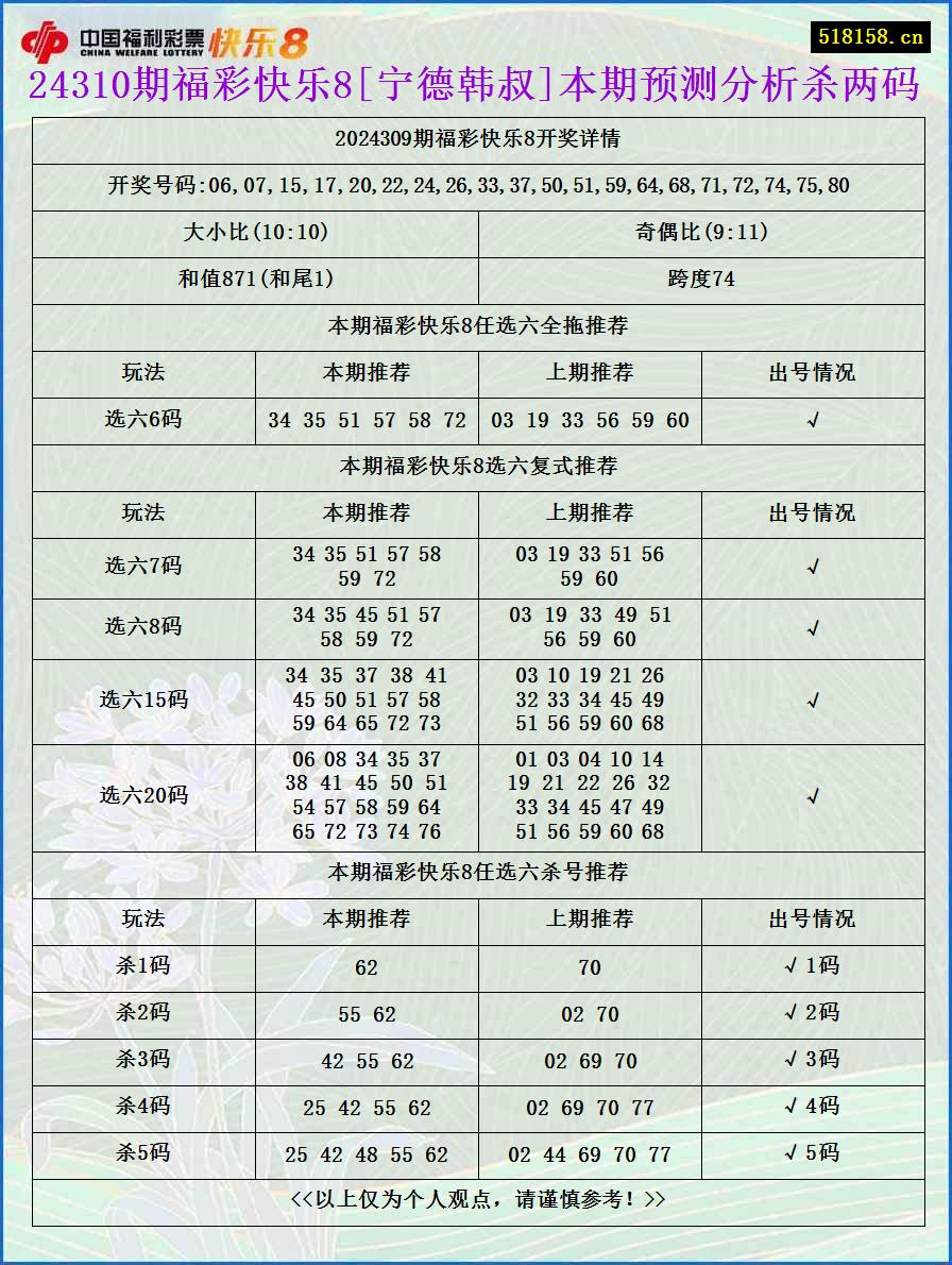 24310期福彩快乐8[宁德韩叔]本期预测分析杀两码