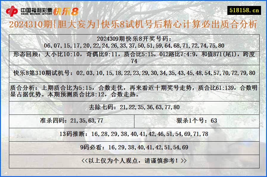 2024310期[胆大妄为]快乐8试机号后精心计算必出质合分析