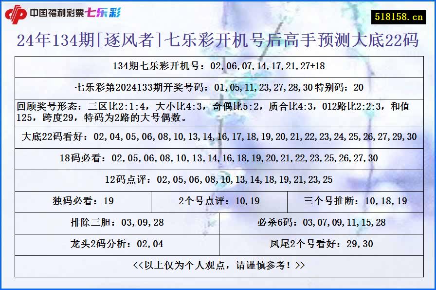 24年134期[逐风者]七乐彩开机号后高手预测大底22码