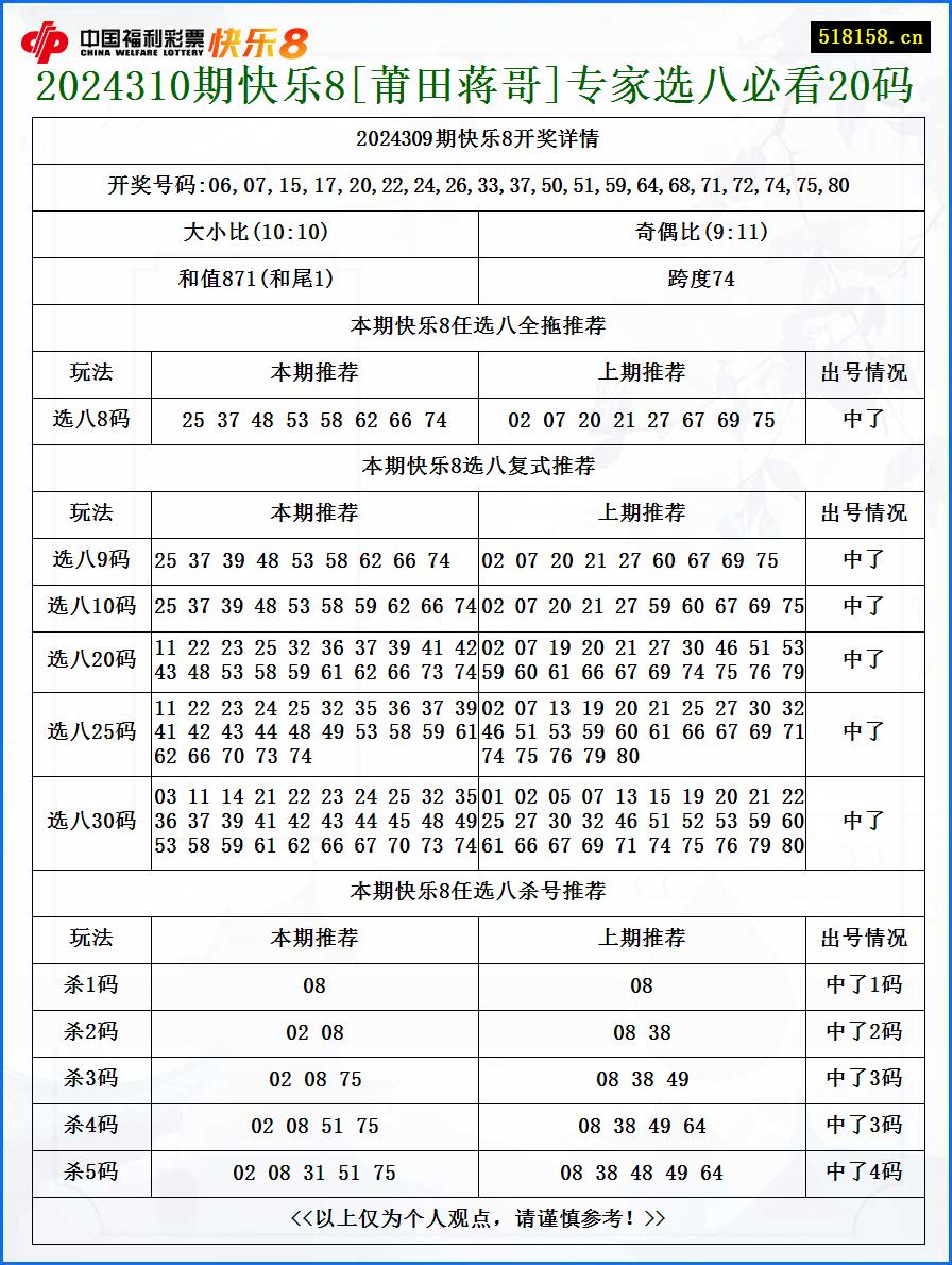 2024310期快乐8[莆田蒋哥]专家选八必看20码