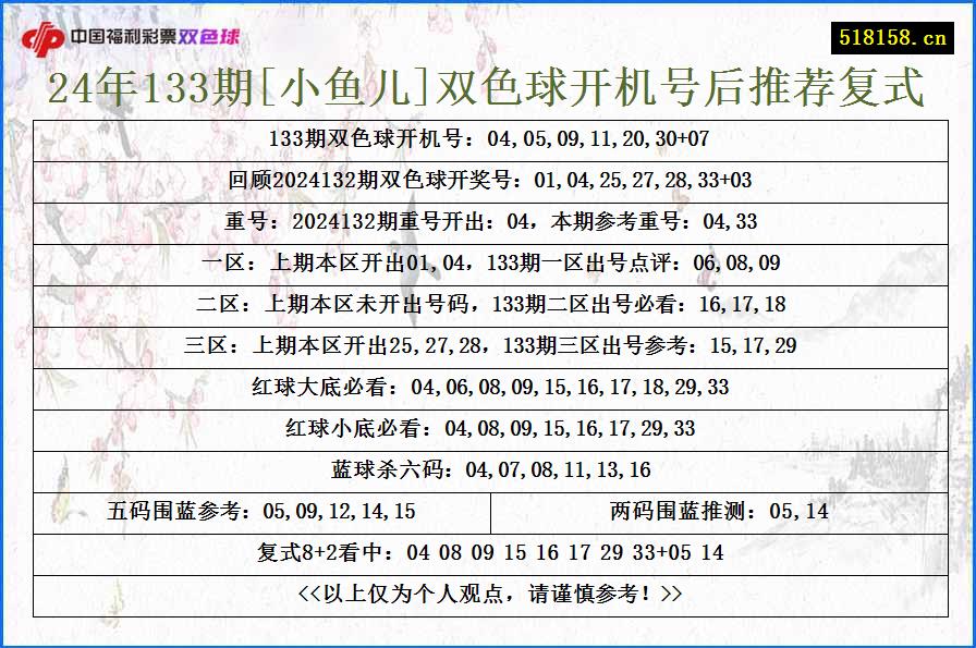 24年133期[小鱼儿]双色球开机号后推荐复式