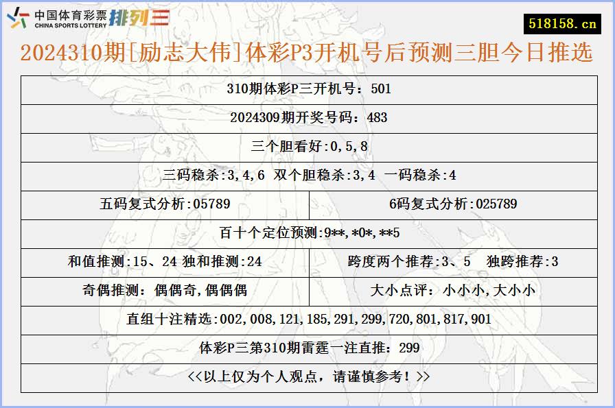 2024310期[励志大伟]体彩P3开机号后预测三胆今日推选