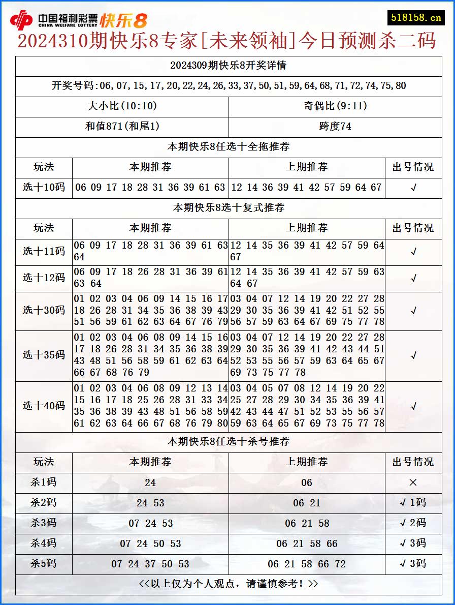 2024310期快乐8专家[未来领袖]今日预测杀二码