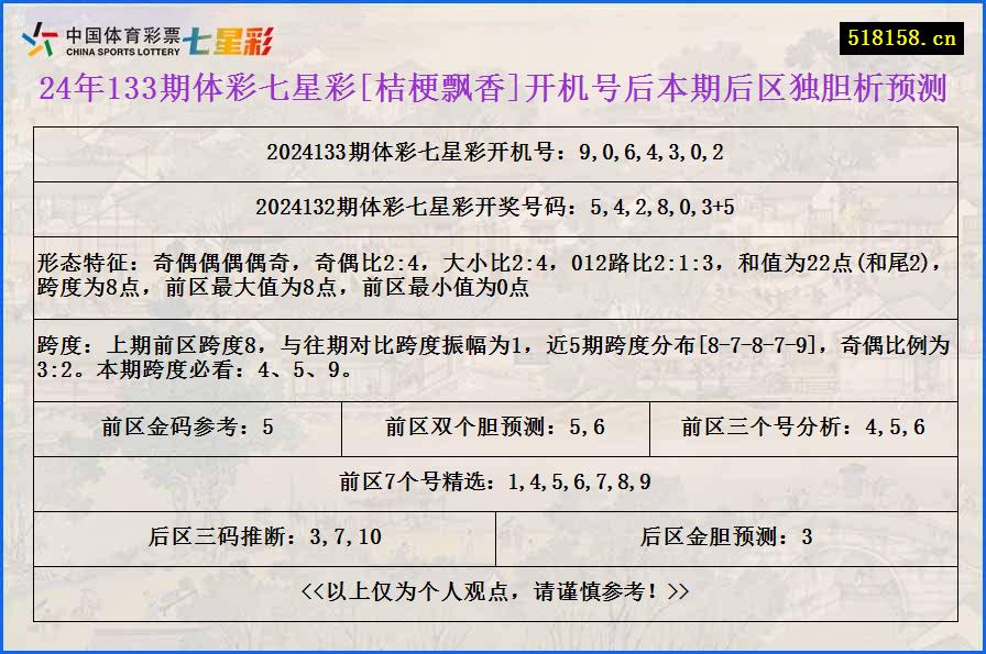 24年133期体彩七星彩[桔梗飘香]开机号后本期后区独胆析预测