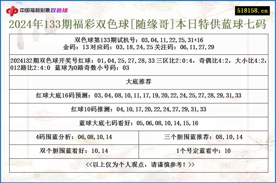 2024年133期福彩双色球[随缘哥]本日特供蓝球七码