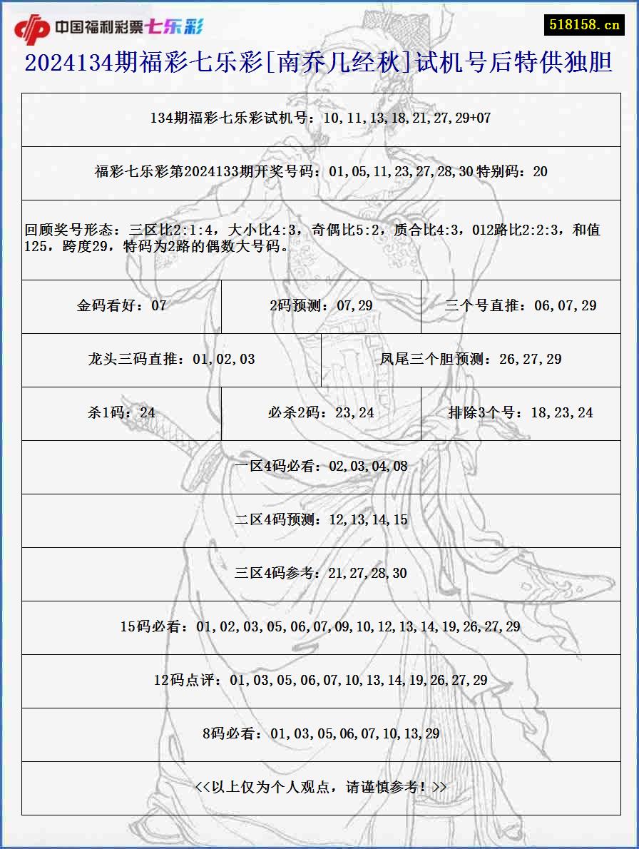 2024134期福彩七乐彩[南乔几经秋]试机号后特供独胆