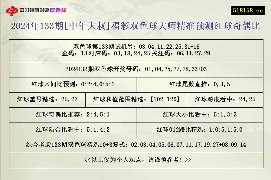 2024年133期[中年大叔]福彩双色球大师精准预测红球奇偶比