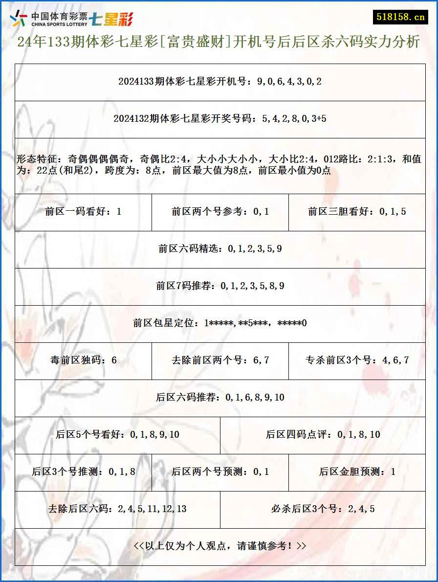 24年133期体彩七星彩[富贵盛财]开机号后后区杀六码实力分析