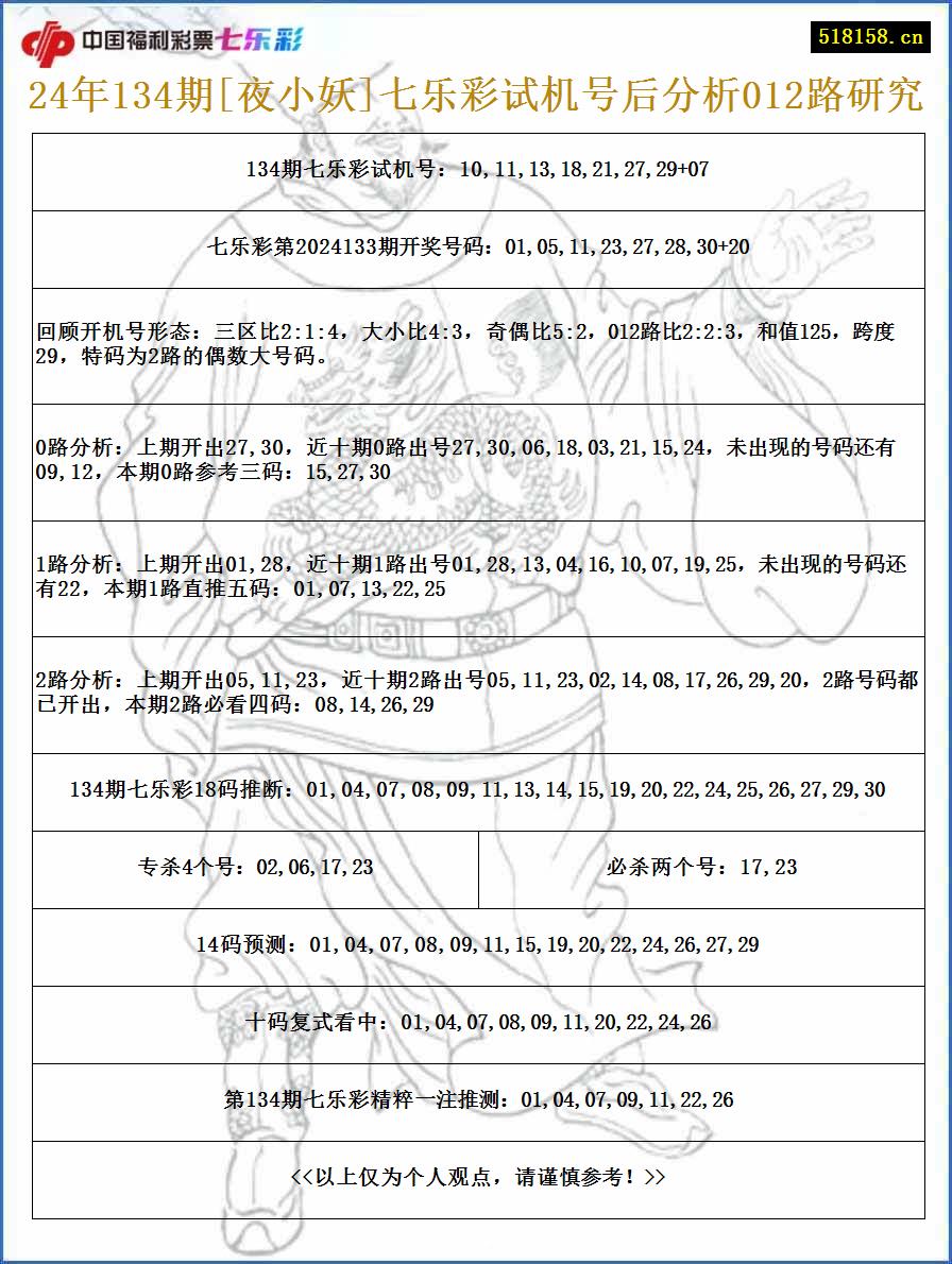 24年134期[夜小妖]七乐彩试机号后分析012路研究