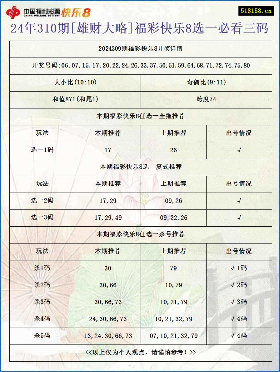 24年310期[雄财大略]福彩快乐8选一必看三码