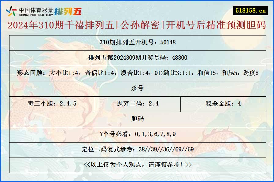 2024年310期千禧排列五[公孙解密]开机号后精准预测胆码