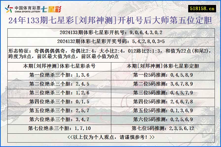 24年133期七星彩[刘邦神测]开机号后大师第五位定胆