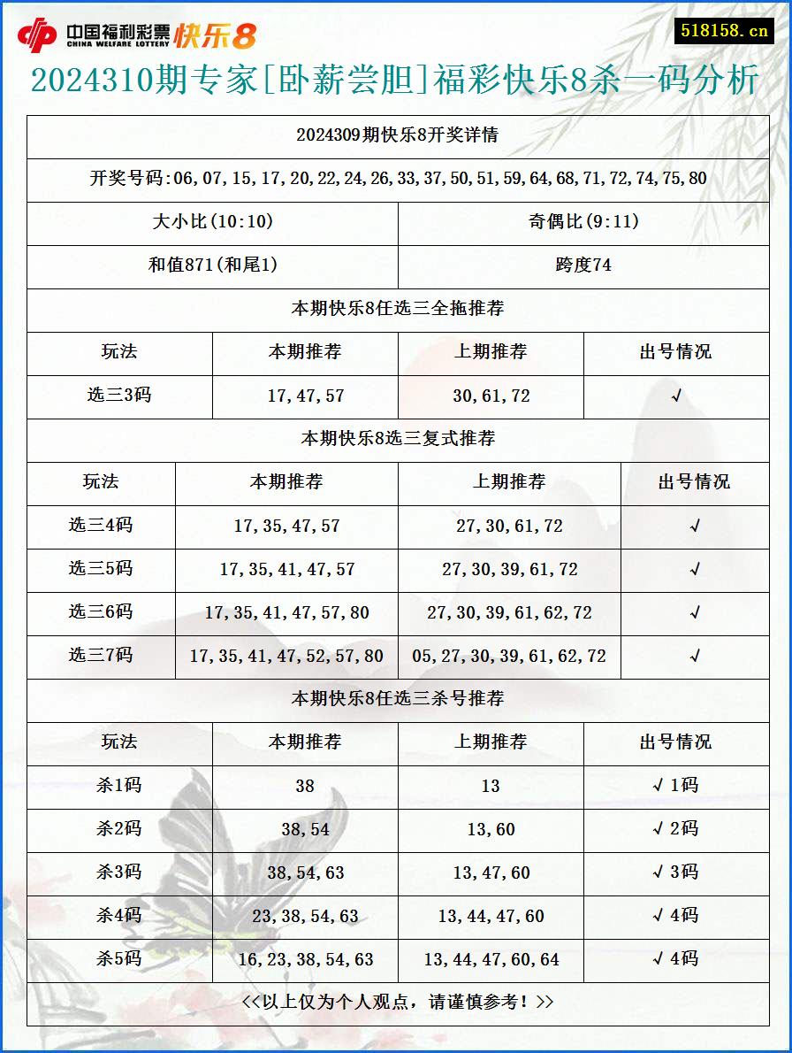 2024310期专家[卧薪尝胆]福彩快乐8杀一码分析