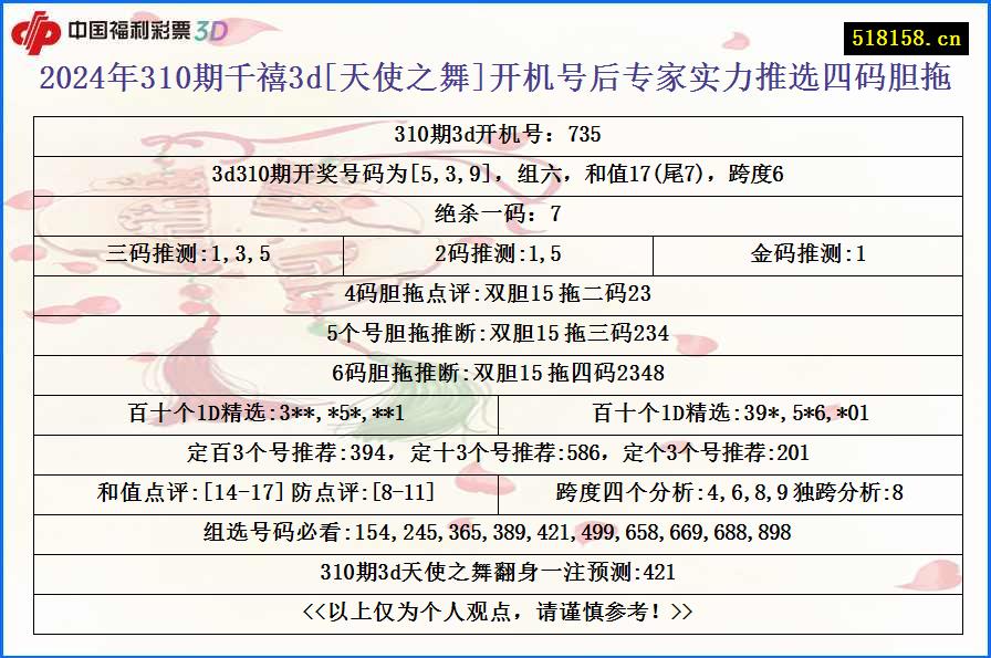 2024年310期千禧3d[天使之舞]开机号后专家实力推选四码胆拖