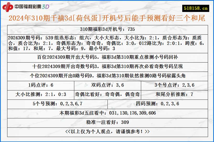 2024年310期千禧3d[荷包蛋]开机号后能手预测看好三个和尾