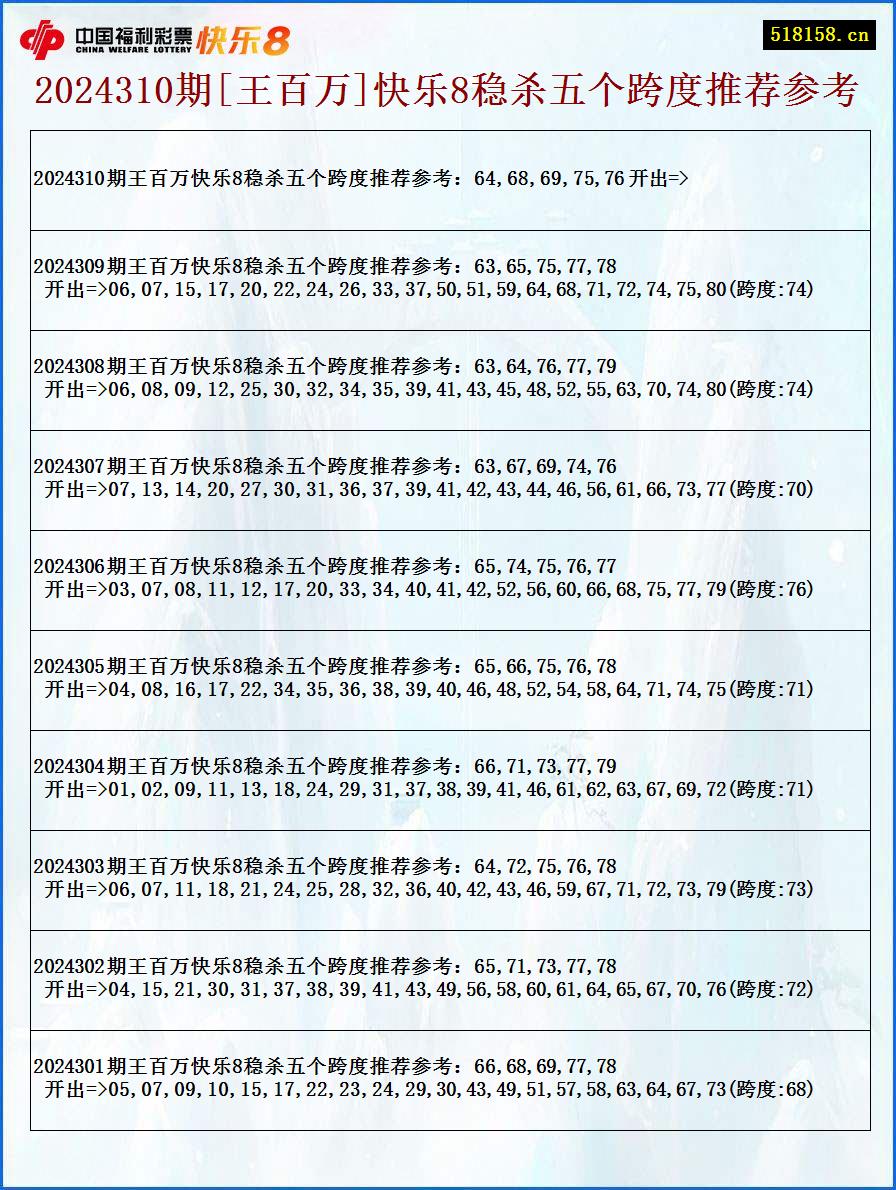 2024310期[王百万]快乐8稳杀五个跨度推荐参考