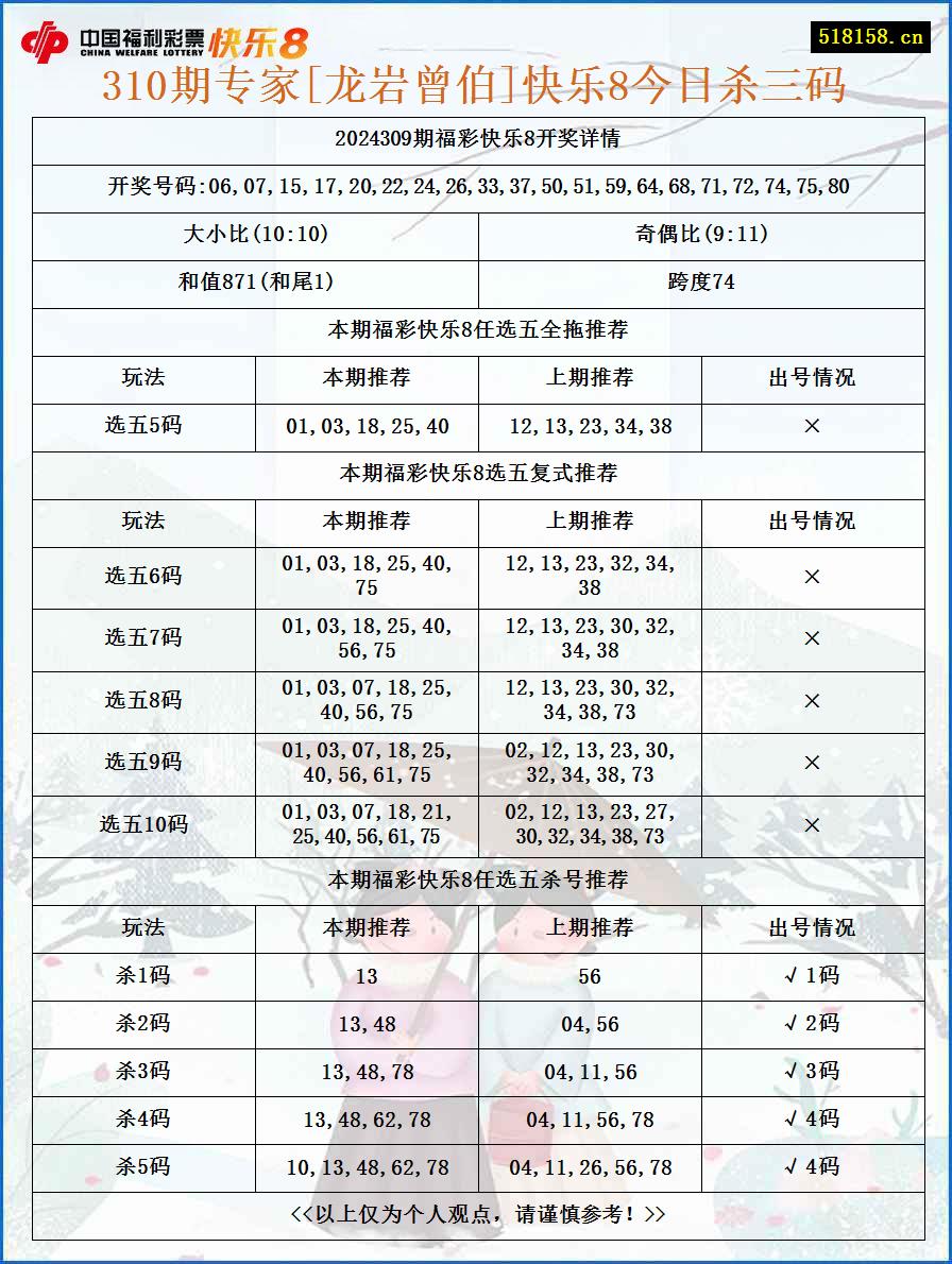 310期专家[龙岩曾伯]快乐8今日杀三码