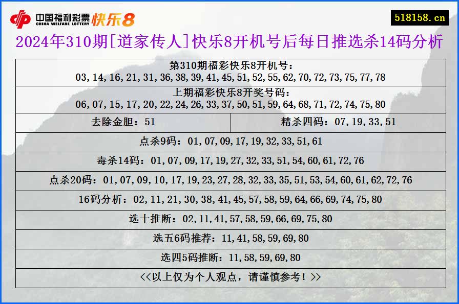 2024年310期[道家传人]快乐8开机号后每日推选杀14码分析