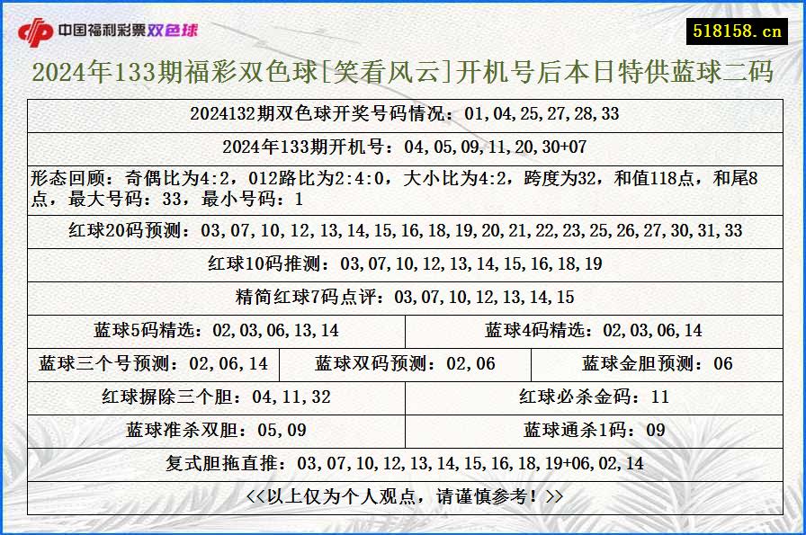 2024年133期福彩双色球[笑看风云]开机号后本日特供蓝球二码