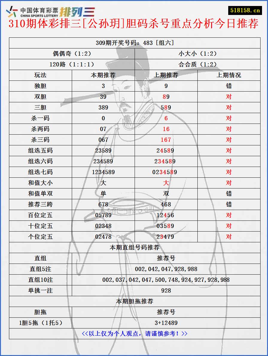 310期体彩排三[公孙玥]胆码杀号重点分析今日推荐