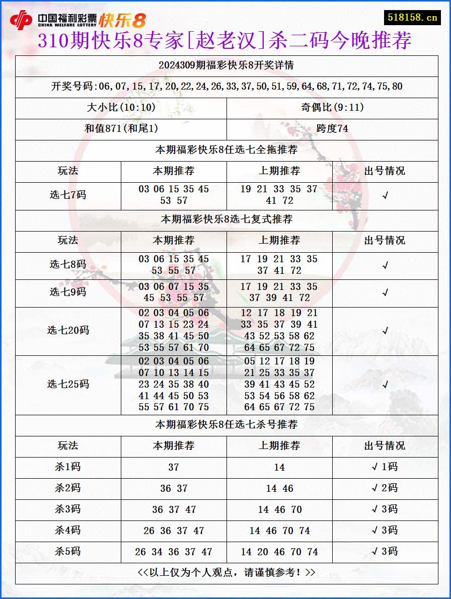 310期快乐8专家[赵老汉]杀二码今晚推荐