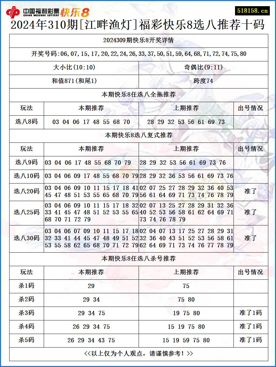 2024年310期[江畔渔灯]福彩快乐8选八推荐十码