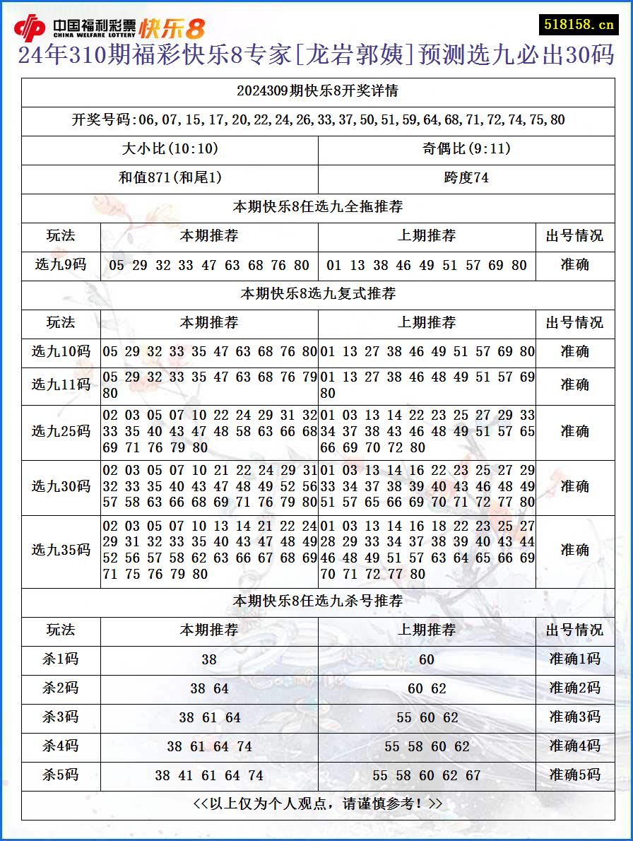 24年310期福彩快乐8专家[龙岩郭姨]预测选九必出30码