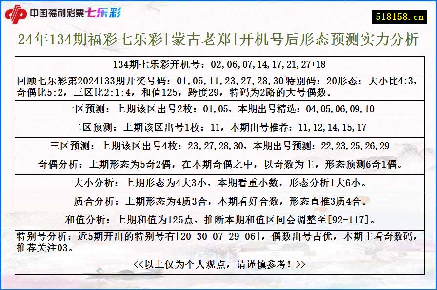 24年134期福彩七乐彩[蒙古老郑]开机号后形态预测实力分析