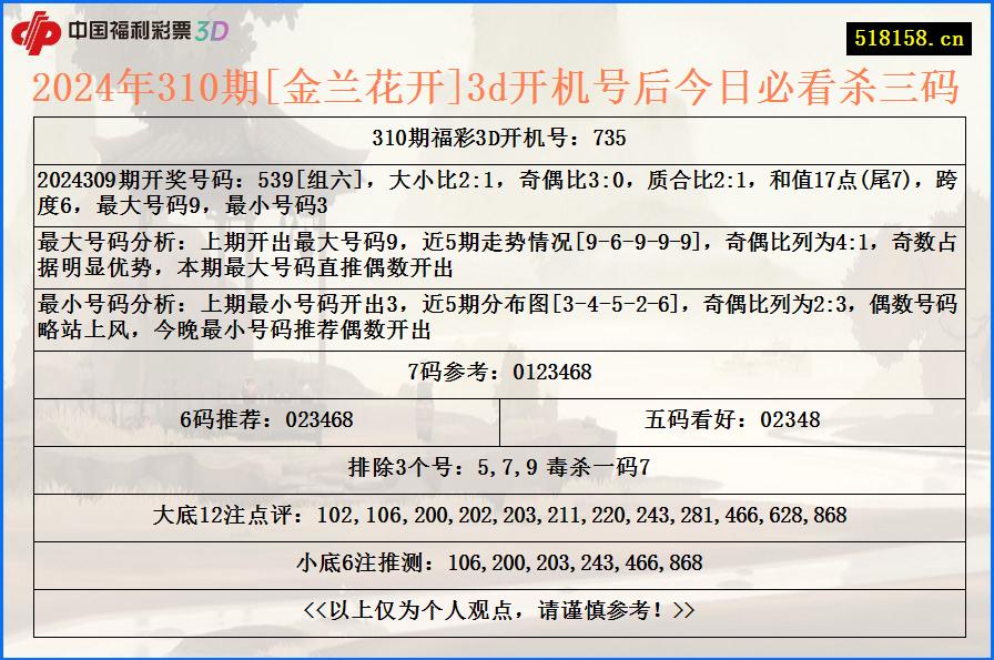 2024年310期[金兰花开]3d开机号后今日必看杀三码