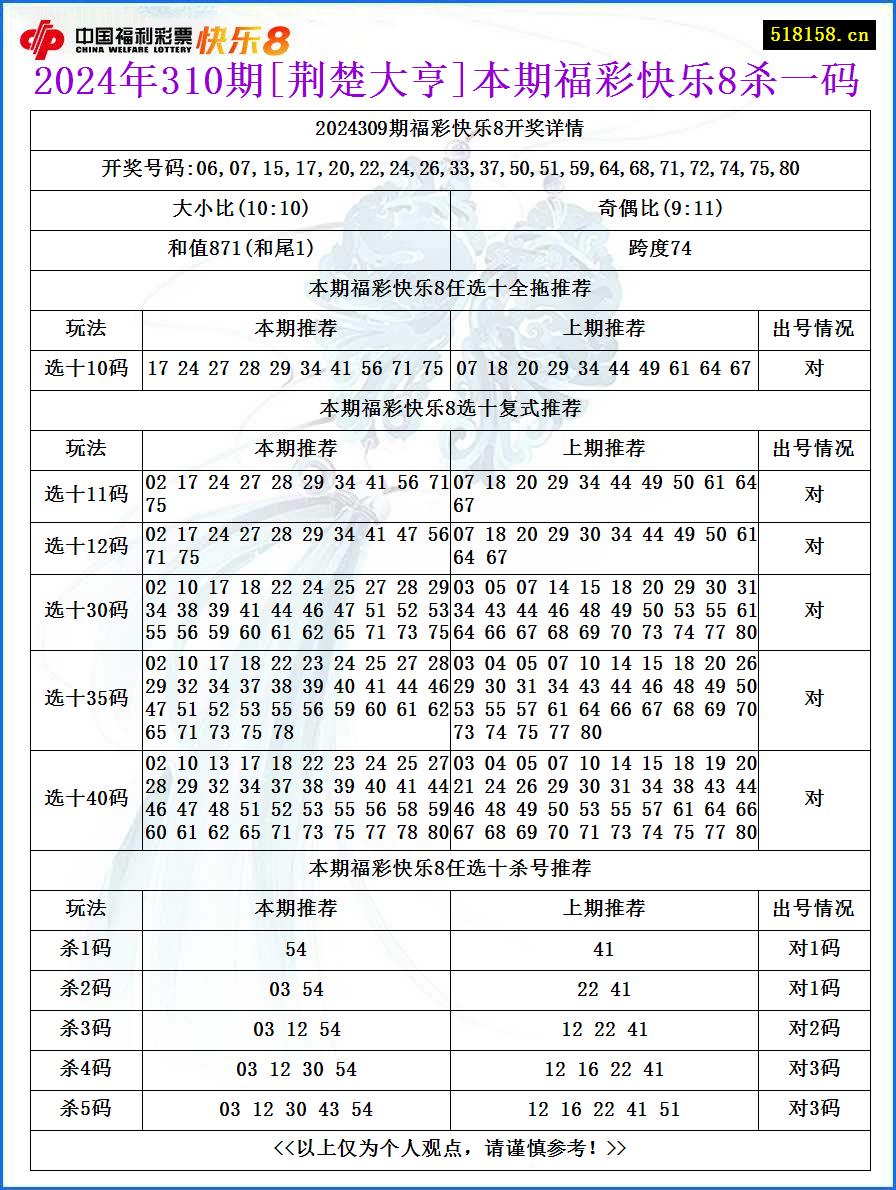 2024年310期[荆楚大亨]本期福彩快乐8杀一码