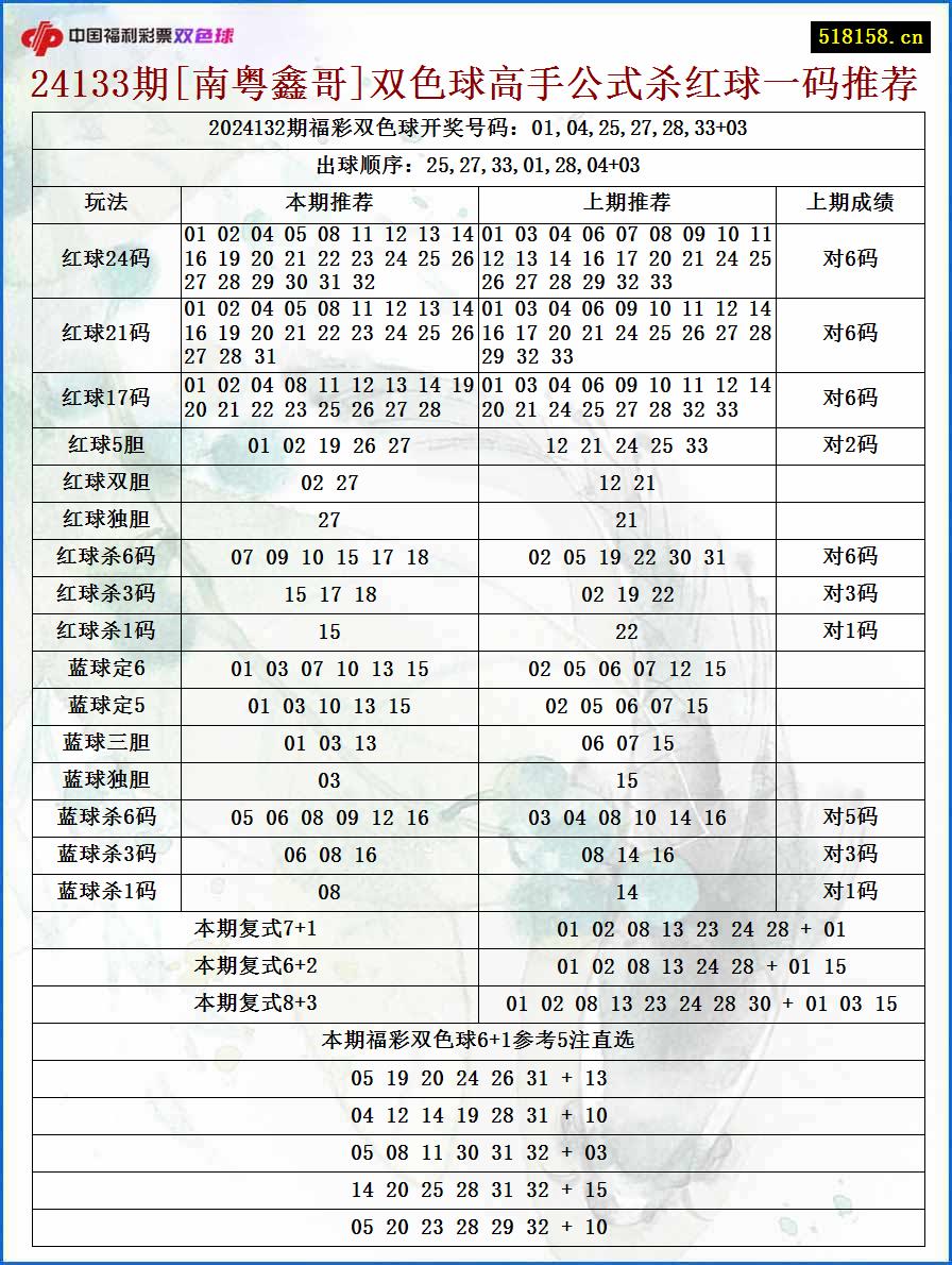 24133期[南粤鑫哥]双色球高手公式杀红球一码推荐