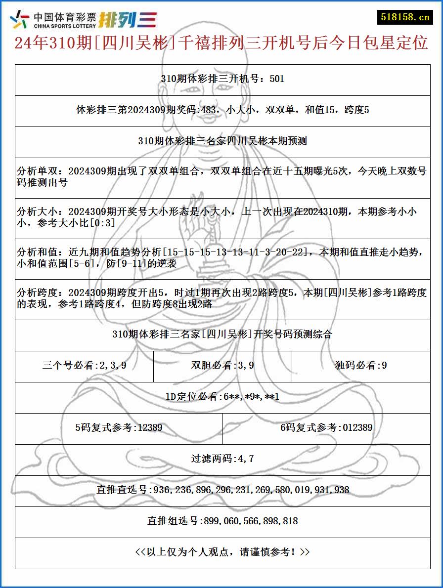 24年310期[四川吴彬]千禧排列三开机号后今日包星定位