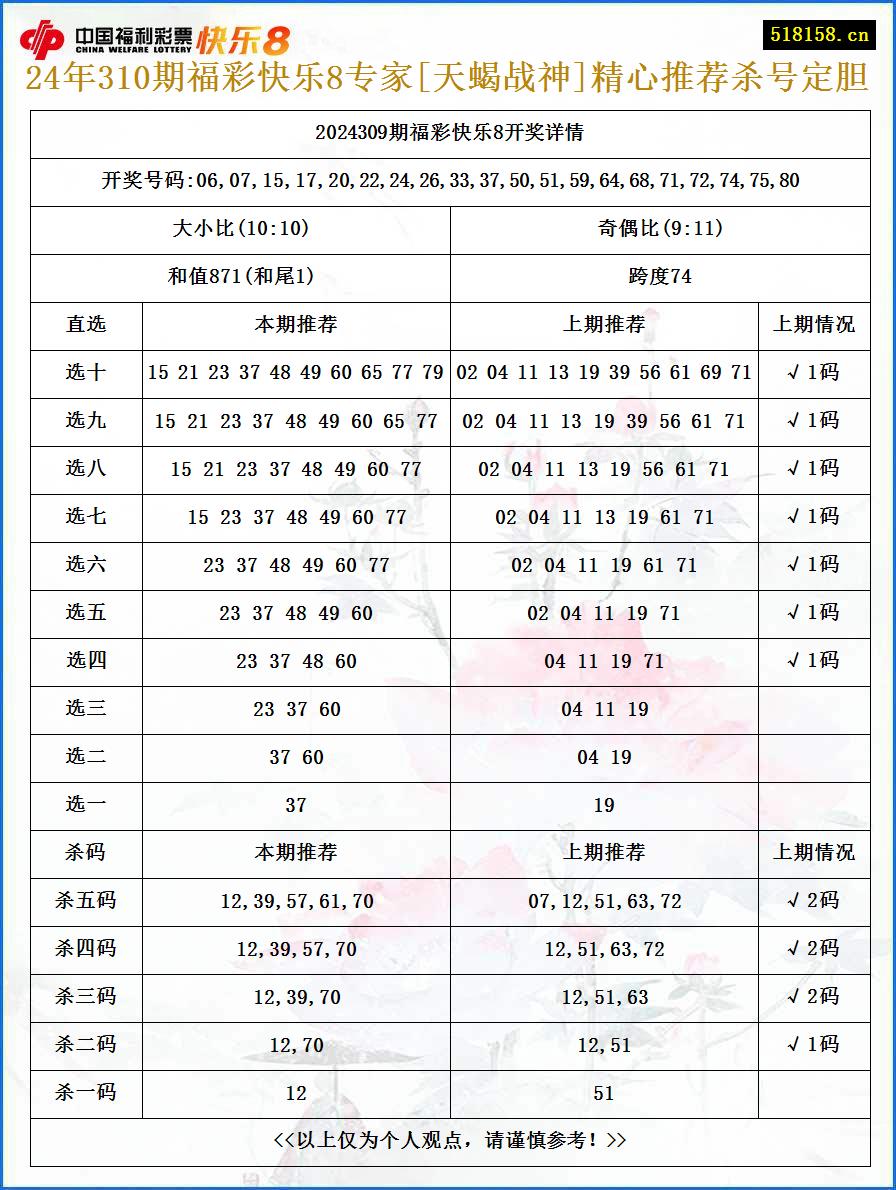 24年310期福彩快乐8专家[天蝎战神]精心推荐杀号定胆