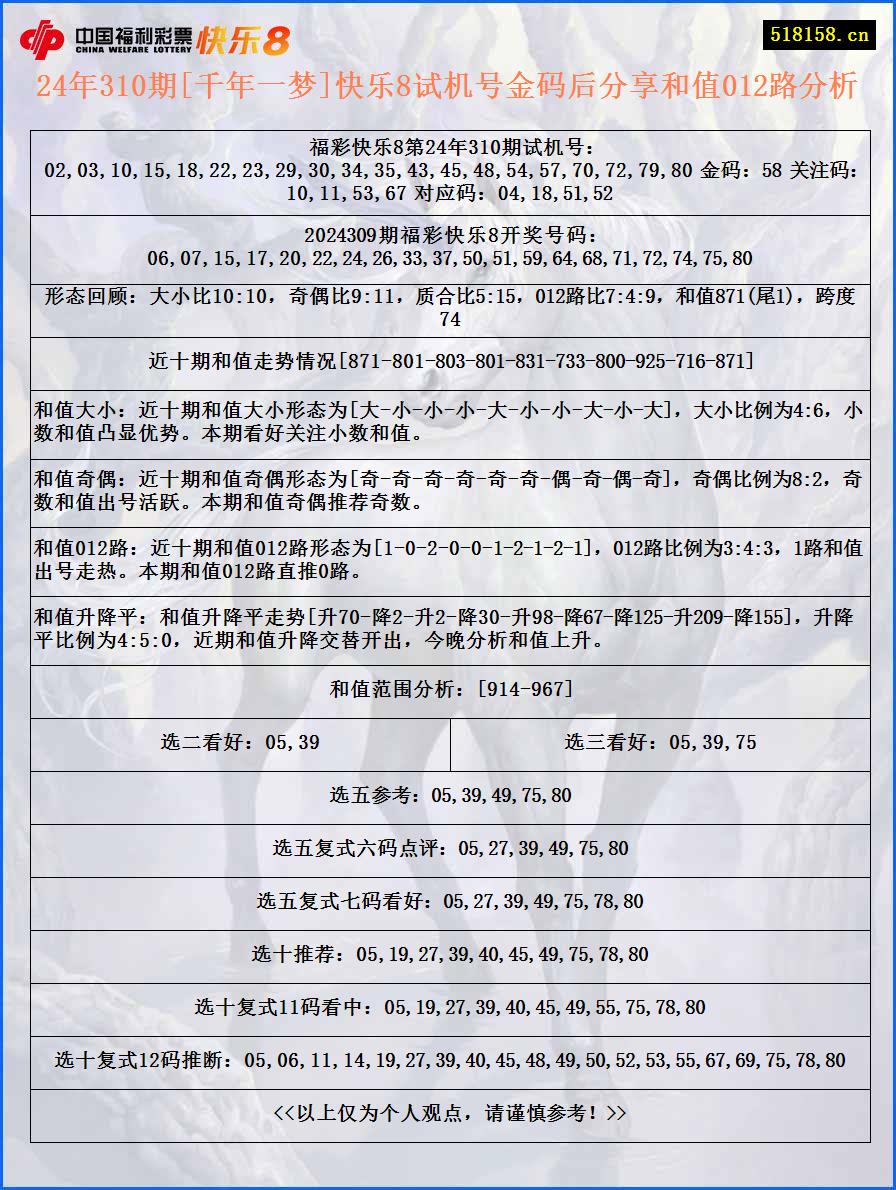 24年310期[千年一梦]快乐8试机号金码后分享和值012路分析