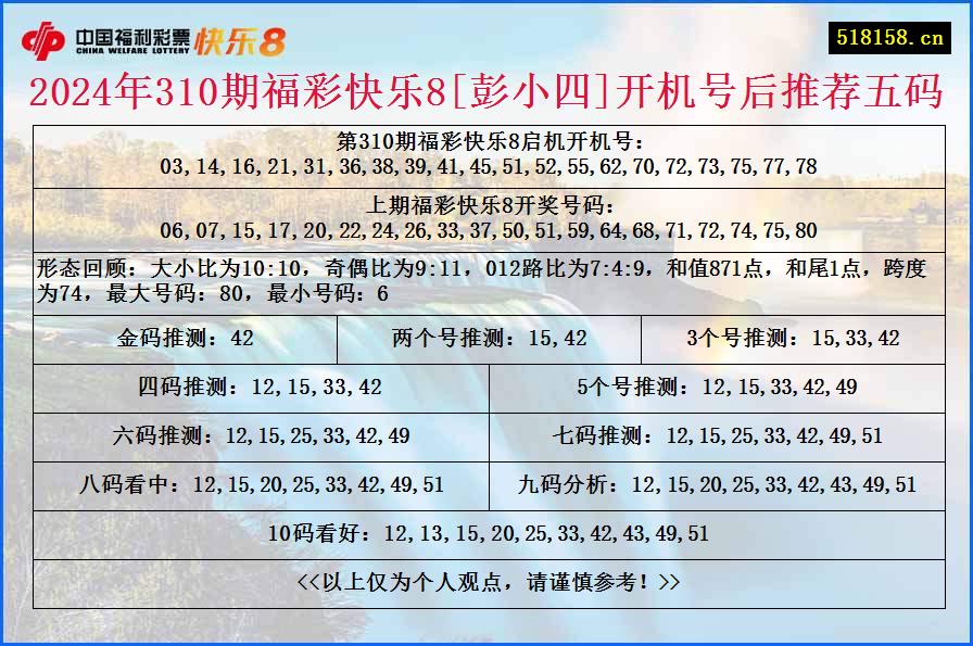 2024年310期福彩快乐8[彭小四]开机号后推荐五码