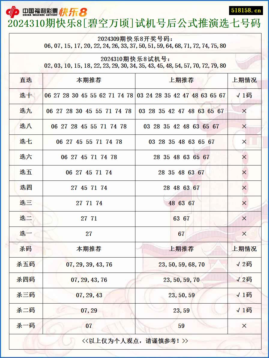 2024310期快乐8[碧空万顷]试机号后公式推演选七号码