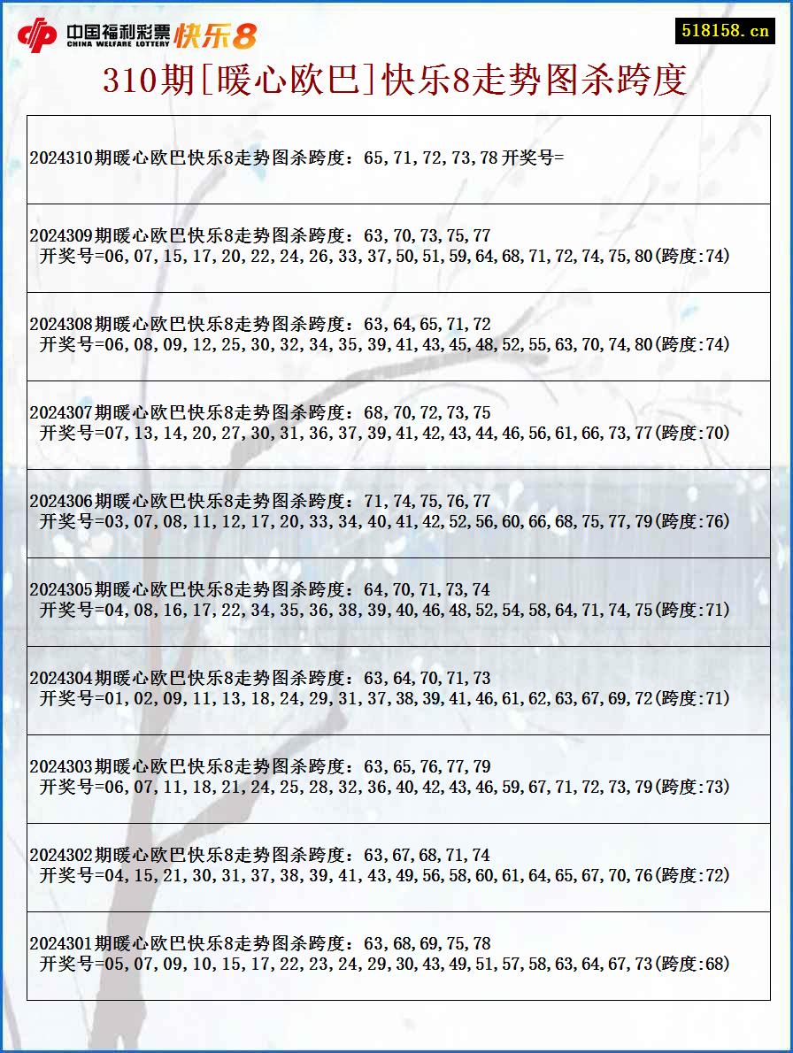 310期[暖心欧巴]快乐8走势图杀跨度