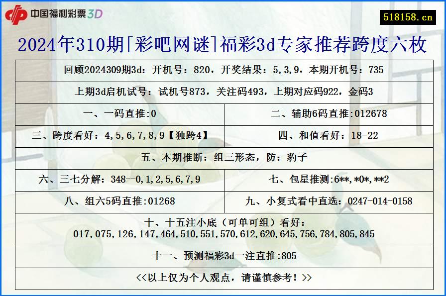 2024年310期[彩吧网谜]福彩3d专家推荐跨度六枚