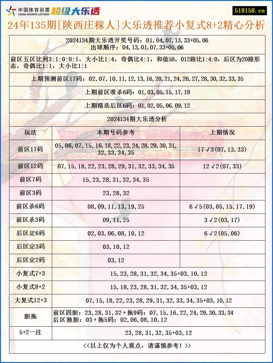 24年135期[陕西庄稼人]大乐透推荐小复式8+2精心分析