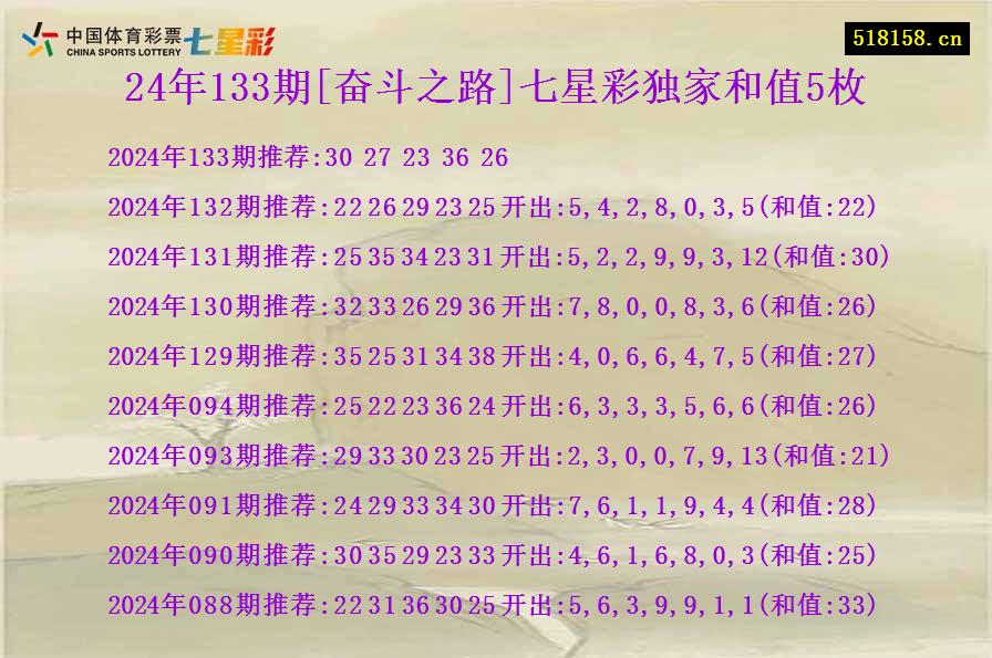 24年133期[奋斗之路]七星彩独家和值5枚