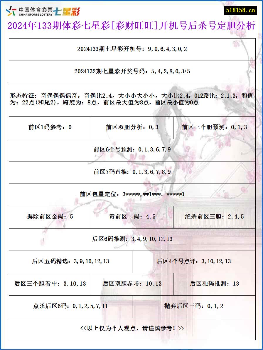 2024年133期体彩七星彩[彩财旺旺]开机号后杀号定胆分析