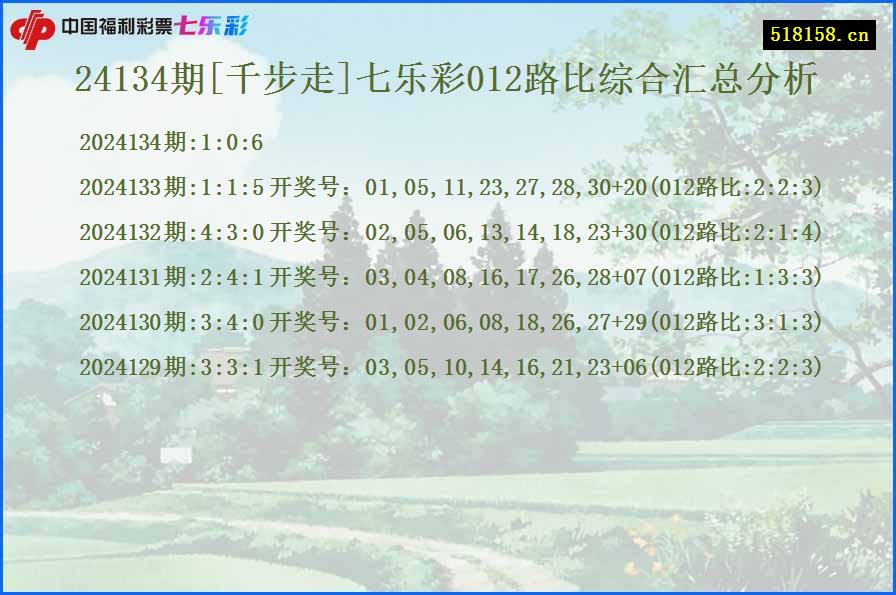 24134期[千步走]七乐彩012路比综合汇总分析