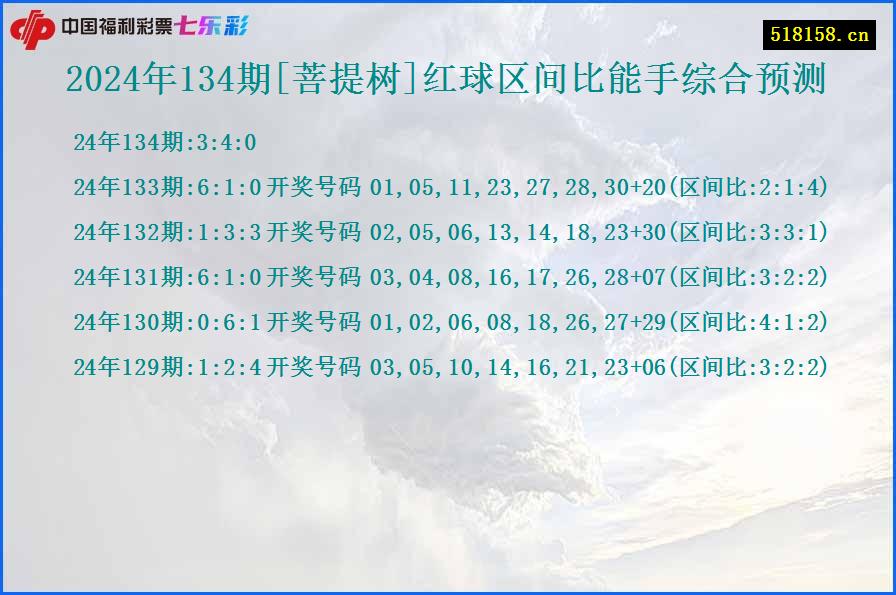 2024年134期[菩提树]红球区间比能手综合预测