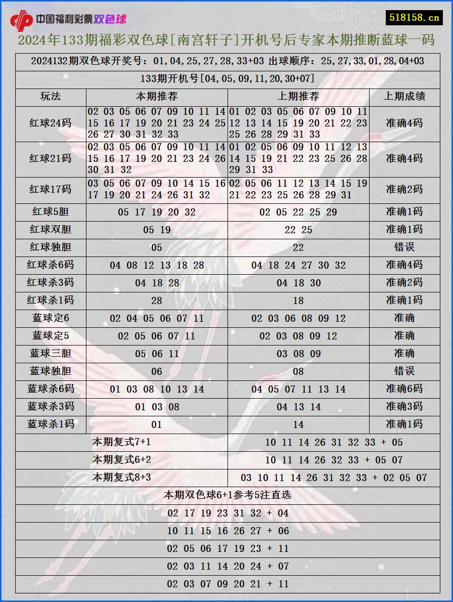 2024年133期福彩双色球[南宫轩子]开机号后专家本期推断蓝球一码