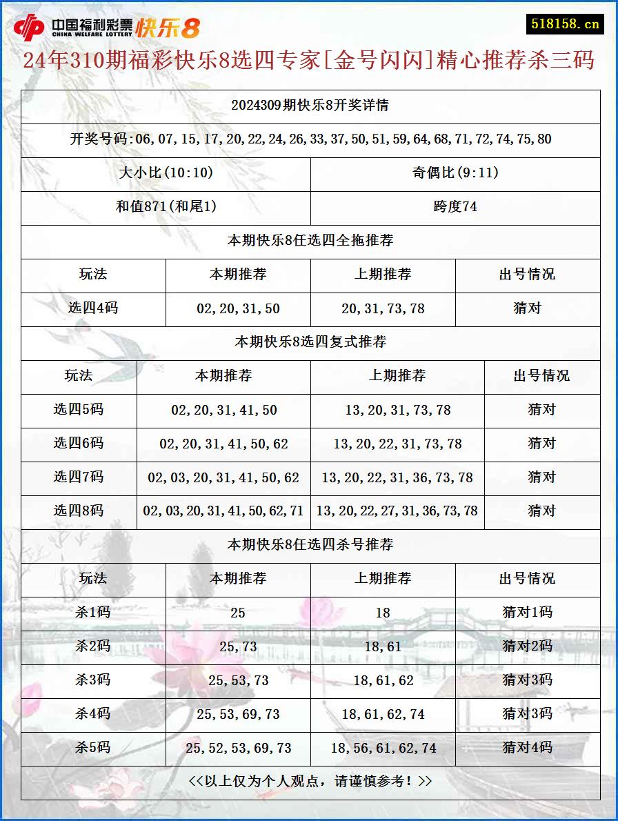 24年310期福彩快乐8选四专家[金号闪闪]精心推荐杀三码