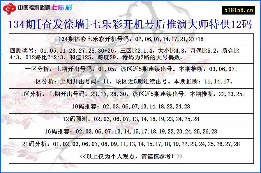 134期[奋发涂墙]七乐彩开机号后推演大师特供12码