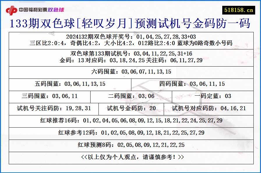 133期双色球[轻叹岁月]预测试机号金码防一码